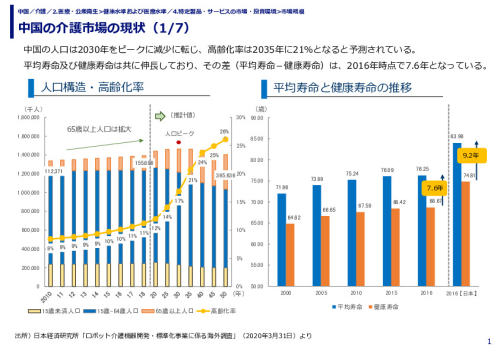 中国の介護市場の現状
